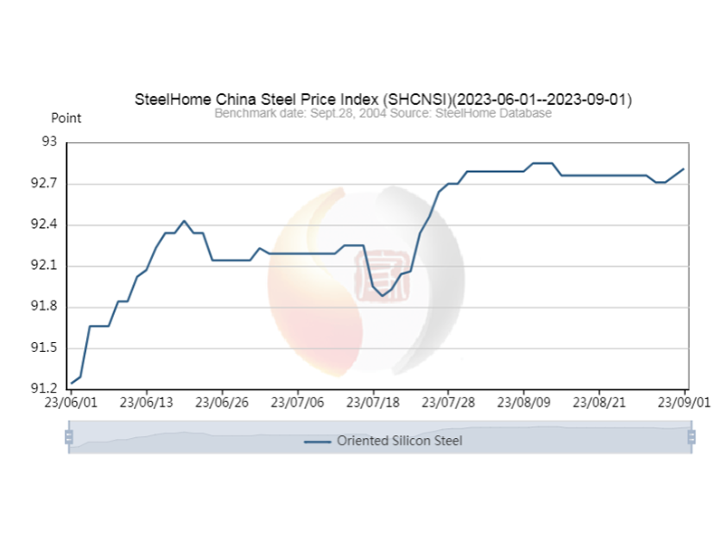 SteelHome ດັດຊະນີລາຄາເຫຼັກກ້າຂອງຈີນ [2023-06-01--2023-09-01]
