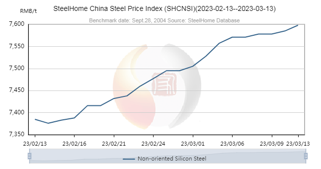 SteelHome Indice dei prezzi dell'acciaio in Cina (SHCNSI)[2023-02-13--2023-03-13]