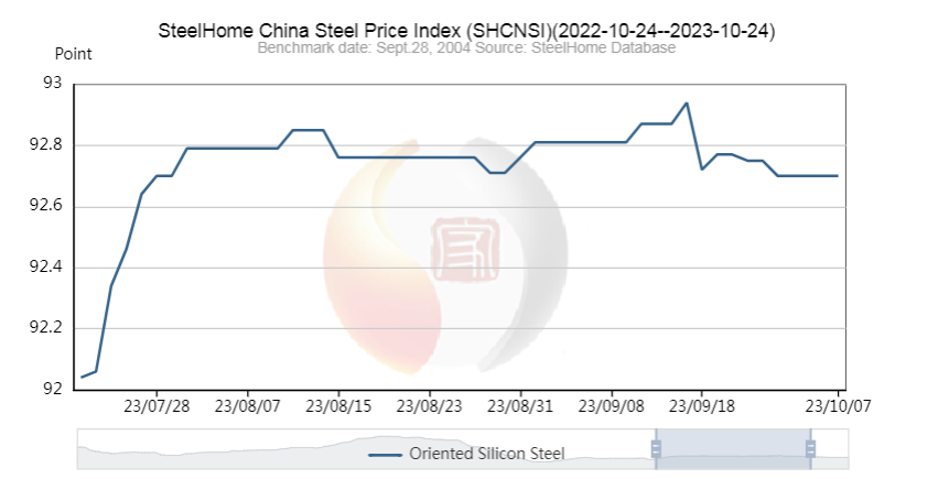 SteelHome China Steel මිල දර්ශකය [2023-07-28--2023-10-07]