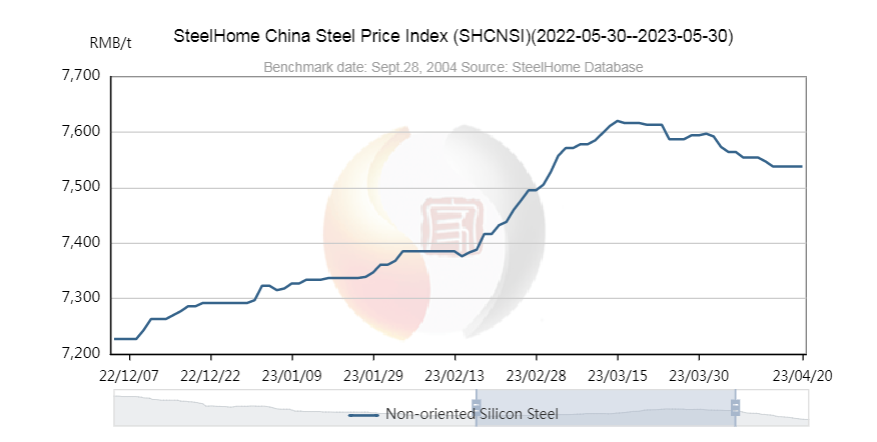 China-Stahlpreisindex