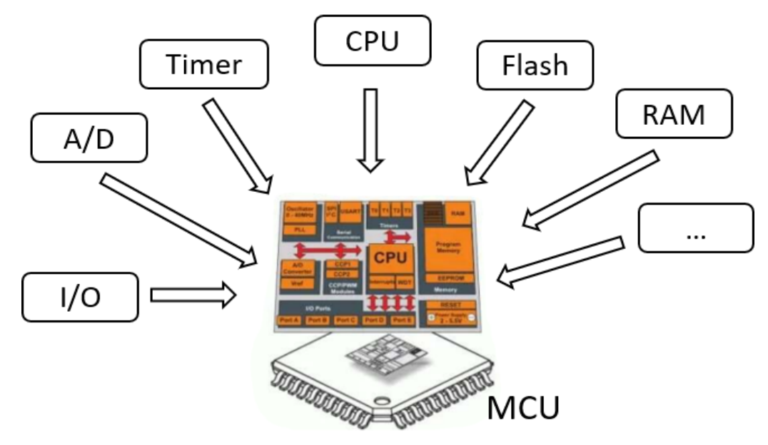 What is a vehicle scale MCU? One-click literacy