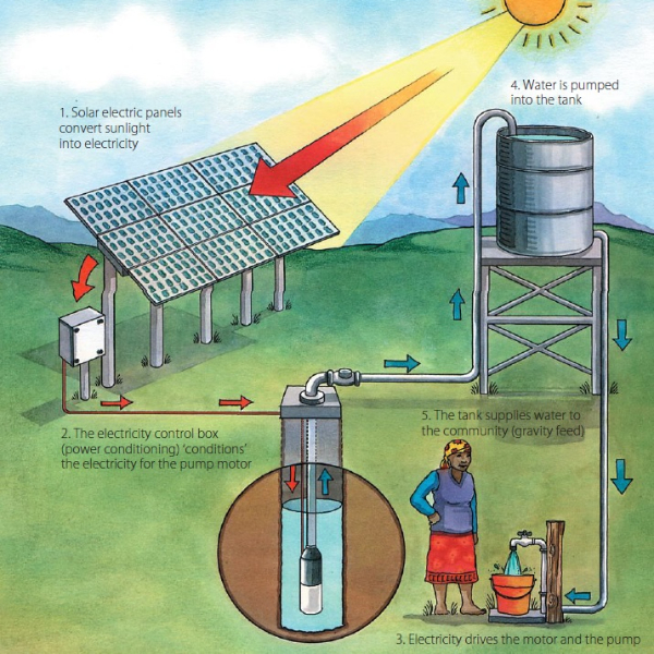 Global market for solar water pumping systems to grow at 11% by 2026
