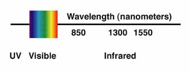 Utloisisa bolelele ba maqhubu a 850nm, 1310nm le 1550nm ka fiber optical