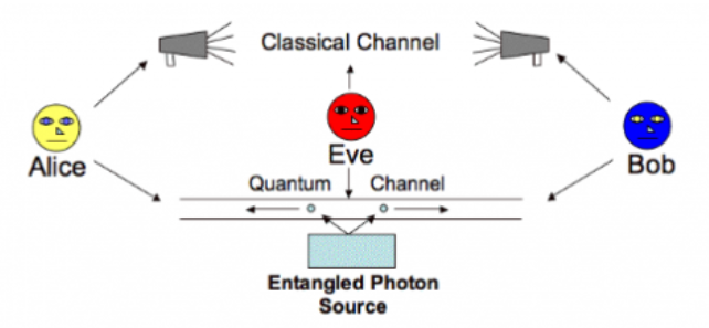 Prinsip sareng kamajuan téknologi komunikasi kuantum