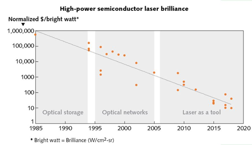 Prehľad vývoja vysokovýkonného polovodičového lasera, druhá časť