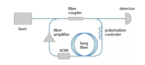 Eo Modulator Series: cyclic fiber loops mune laser tekinoroji