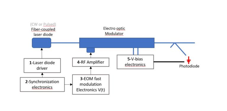 Tipos de moduladores láser