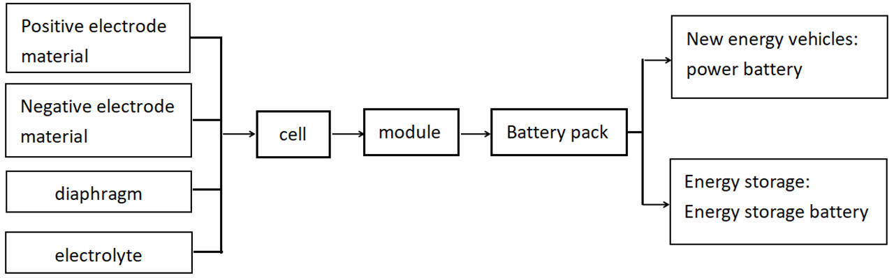 Lithium battery classification