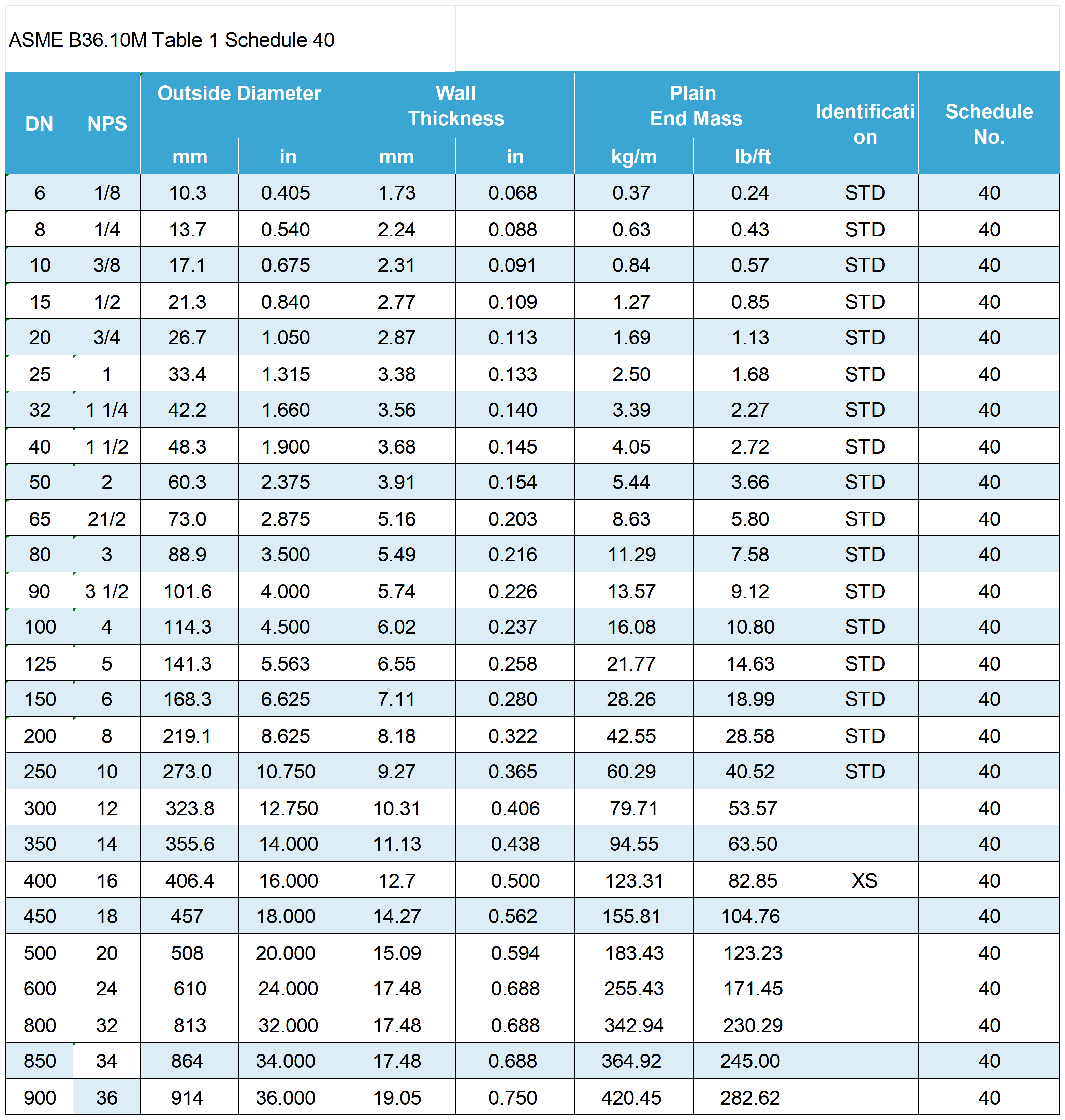 Pipe Weight Chart-ASME B36.10M