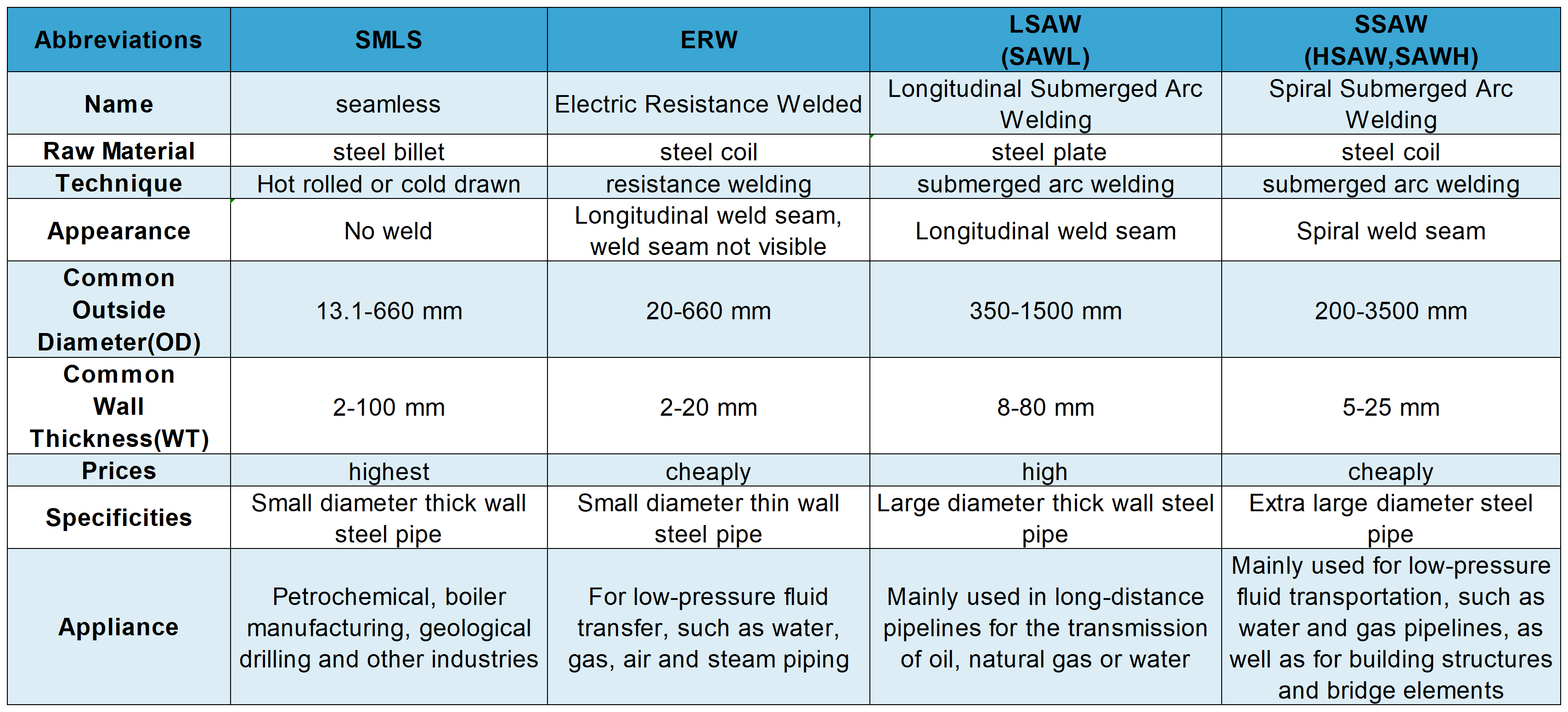 What is the difference between SMLS, ERW, LSAW, and SSAW steel pipe?