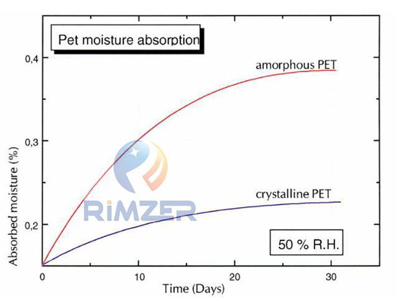 Pourquoi Taizhou Rimzer sèche la résine PET avant de produire des préformes ?
