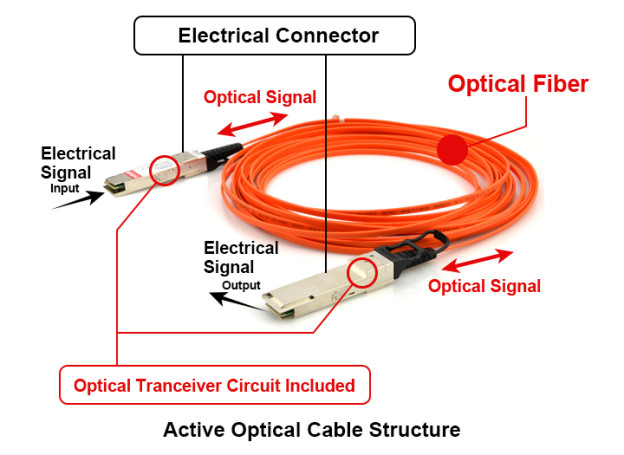 Passive Copper Cable VS Active Optical Cable