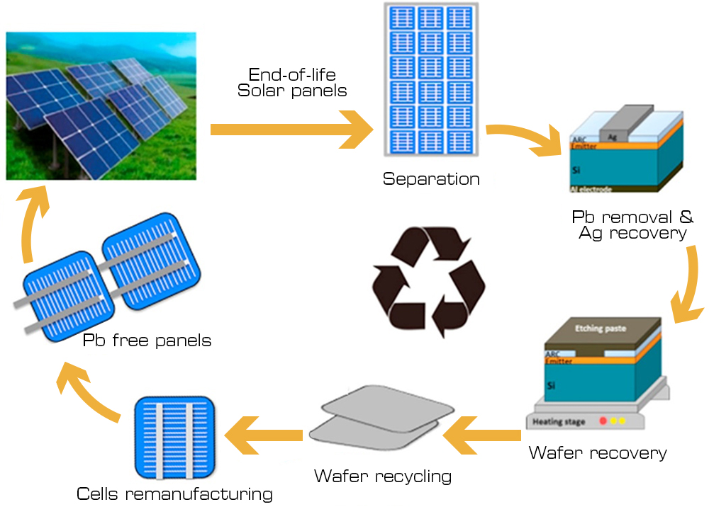 چالش های بازیافت پنل های خورشیدی