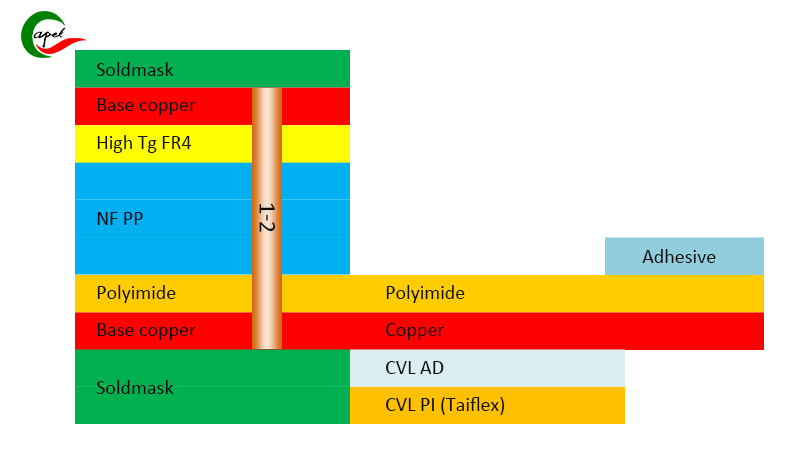 A merevítők jelentősége a 2 rétegű, rugalmas PCB-felhalmozásban