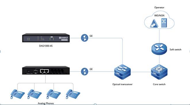 GE&SFP Interface 4 FXS VoIP Gateway Released