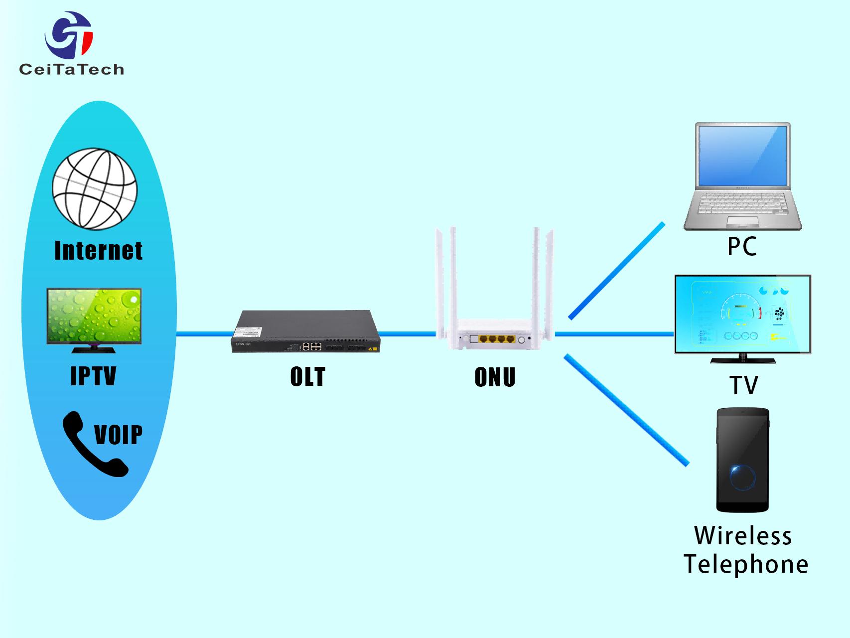 Wireless router;ONU;OLT;fiber optic transceiver terminology explanation