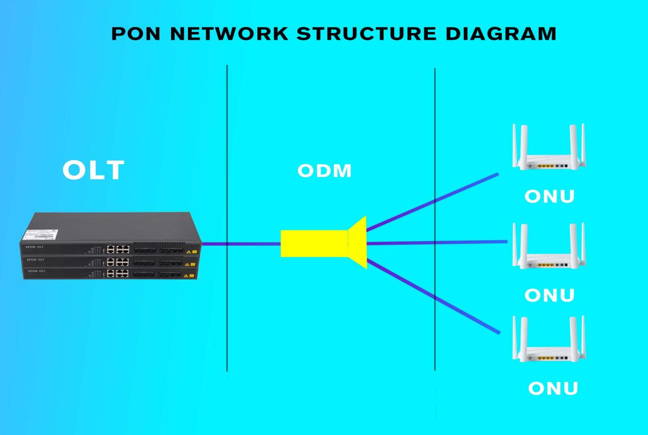 téhnologi PON jeung prinsip jaringan na