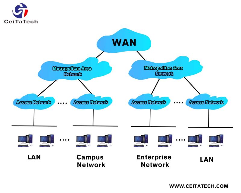 Detaillearre útlis fan de ferskillen tusken LAN, WAN, WLAN en VLAN