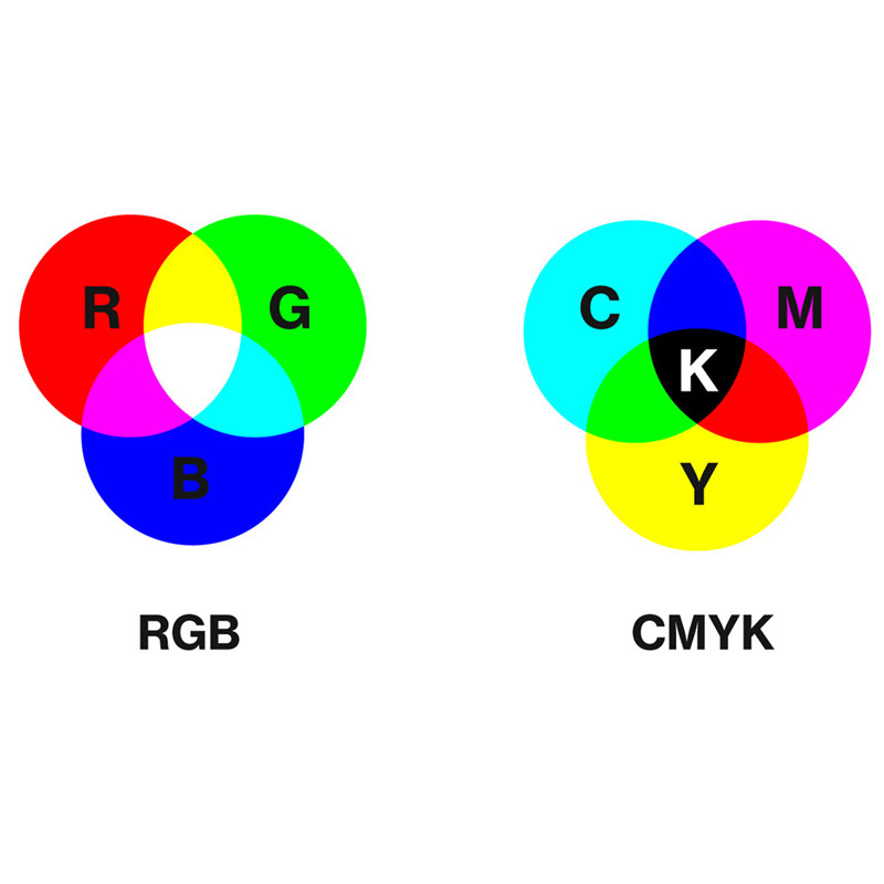 Y gwahaniaeth rhwng CMYK a RGB