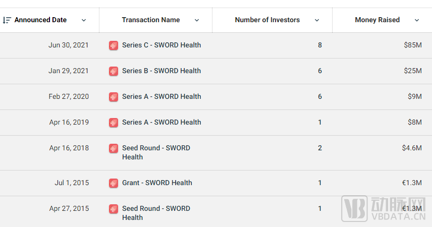 With one-year revenue growth of 8 times and user satisfaction of 93%, digital physical therapy company SWORD Health completed $85 million Series C financing