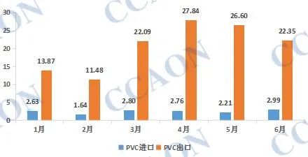China’s PVC exports remain high in the first half of the year.