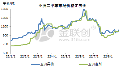 The toluene market was suppressed first and then increased. Xylene was weak and shaken. The factory’s production and supply side will continue to tighten