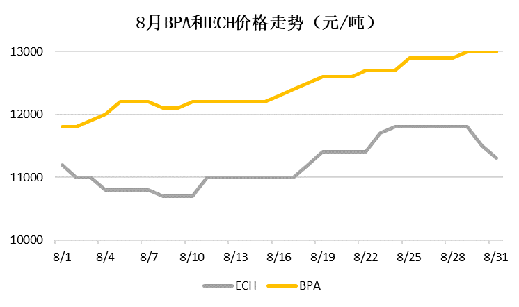 اگست epoxy رال مارکیٹ الٹ، epoxy رال، bisphenol A میں نمایاں اضافہ؛epoxy رال صنعت چین اگست بڑے واقعات کا خلاصہ