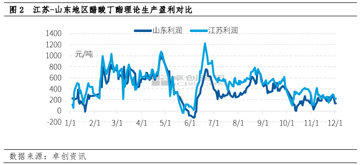 Butilo acetato rinka vadovaujasi sąnaudomis, o kainų skirtumas tarp Jiangsu ir Shandong grįš į normalų lygį