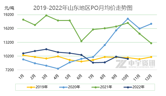 Análise do mercado de óxido de propileno, marxe de beneficio de 2022 e revisión do prezo medio mensual