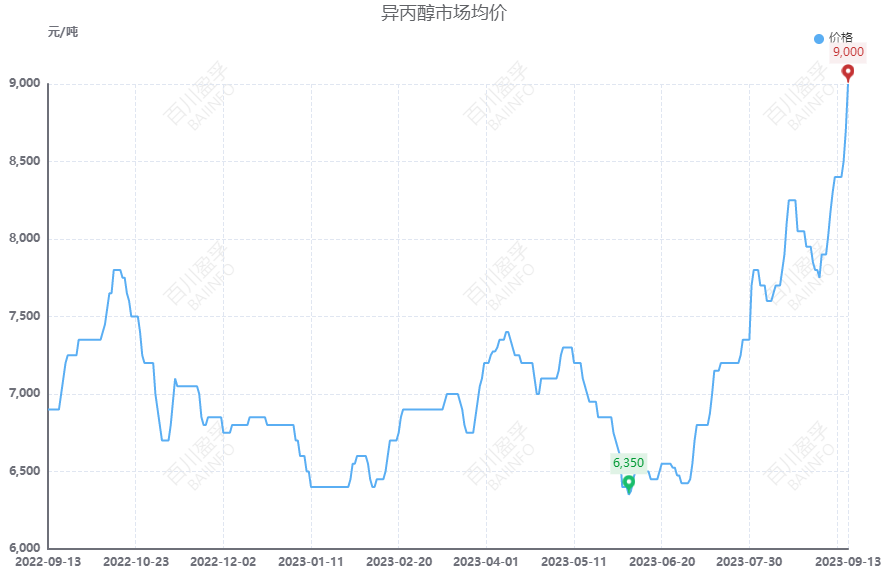 Analyse des prix du marché de l’isopropanol en septembre 2023