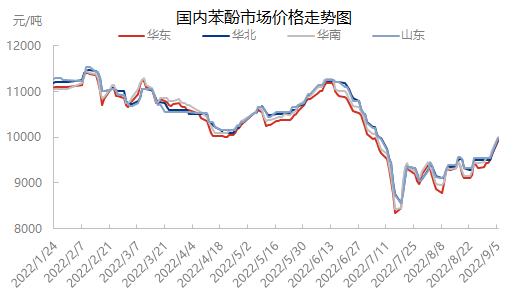 Propüleenoksiidi hind tõusis jätkuvalt ja fenool tõusis ühe nädalaga 800 jüaani/tonn