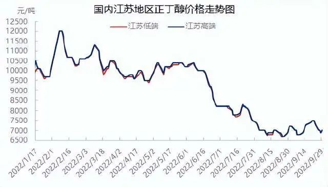 Der Gewinn auf dem Markt für Butyloktanol erholte sich leicht, die nachgelagerte Nachfrage war schwach und der Betrieb war kurzfristig von geringer Volatilität geprägt
