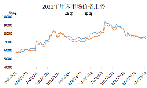 Toluene prices rebounded on the surface, the actual transaction is muted, toluene manufacturers operate normally
