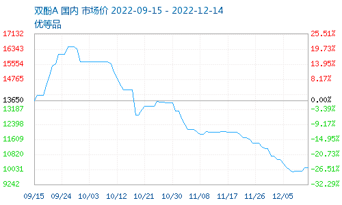 Il prezzo del bisfenolo A è crollato e il PC è stato venduto a un prezzo ridotto, con un forte calo di oltre 2000 yuan in un mese