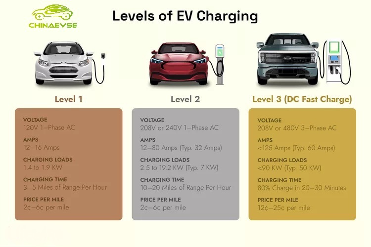What is Level 1 Level 2 Level 3 EV Charger?