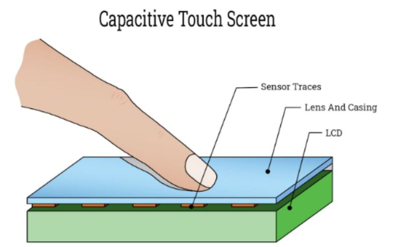 Capacitive Touch Screen යනු කුමක්ද?