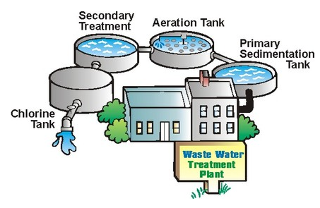 Sewage water Treatment