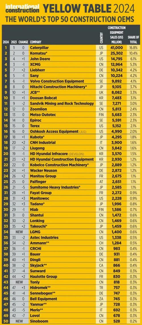 Ranking of the top 50 global construction machinery manufacturers in 2024