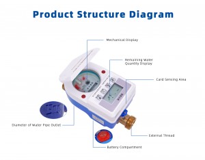 IC Card Smart Water Meter with Prepaid System