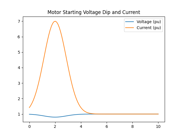 Motor Starting Parameters Explained: 5.5 pu vs 6.5 pu Locked Rotor Current