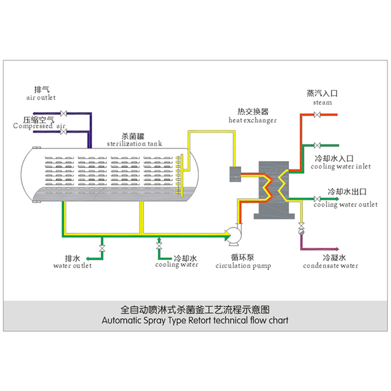 China wholesale Sterilizing Machine - Water Spray Type Retort – JINGYE
