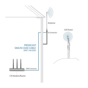 3G 4G LTE Omni Directional Outdoor Fiberglass Antenna Na May Customized Antenna Gain