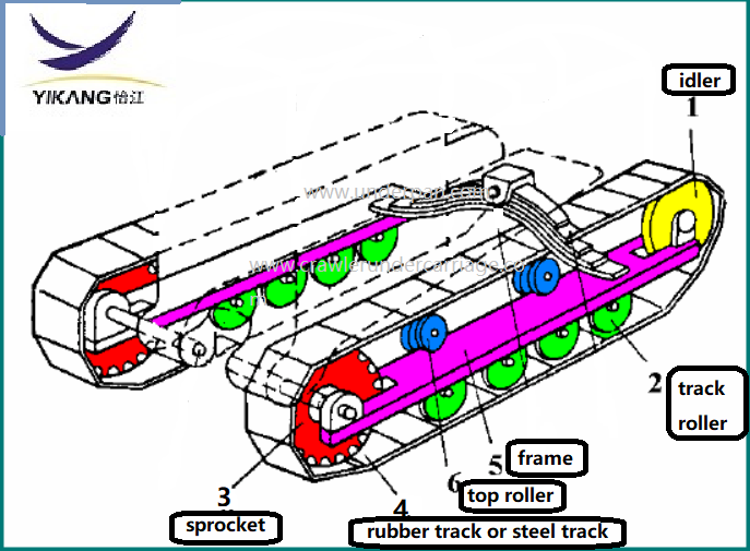 The introduction for machinery undercarriage chassis