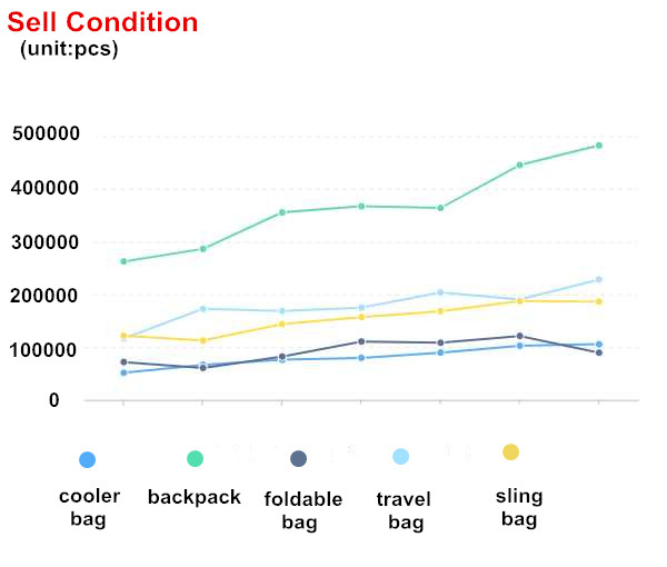 Statistics of Bag sales in 2021