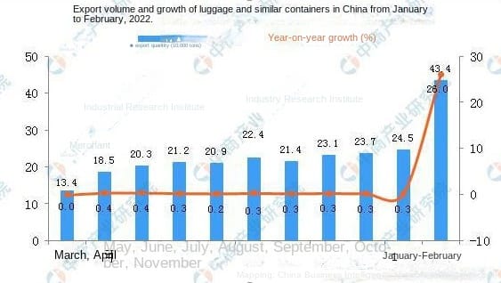 The statistical analysis of China's export data of bags (2)