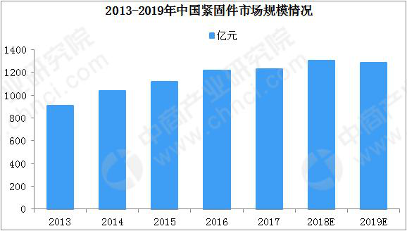 Analysis of China’s fastener market size and development trend in 2019