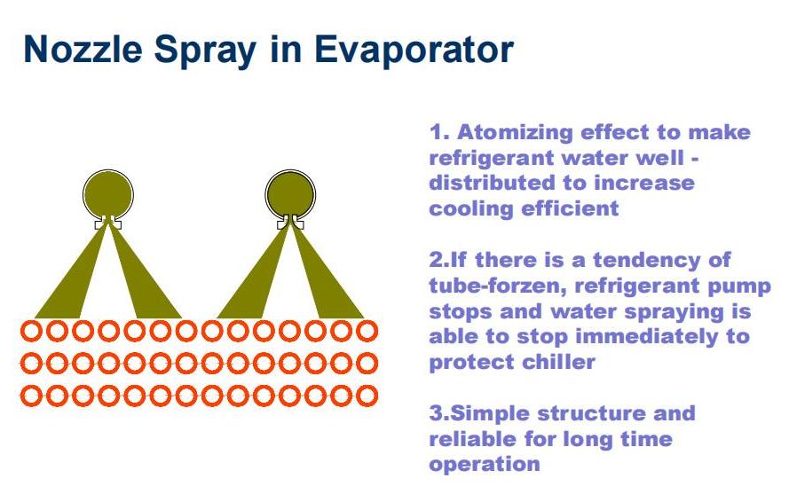 Why the Evaporator Adopts Sprayer and the Absorber Adopts Spray Plate?
