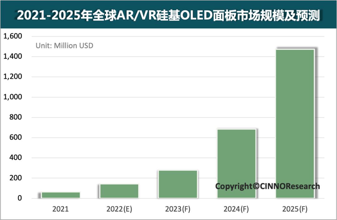 The global AR/VR silicon-based OLED panel market will reach US$1.47 billion in 2025