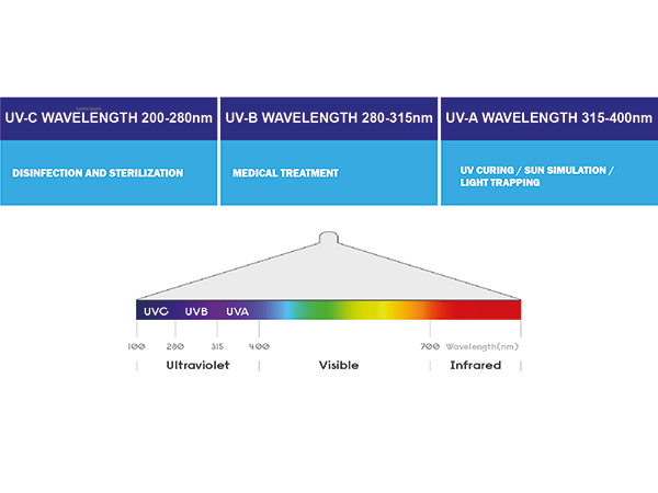 Why UV-C? Advantages and principles of UV-C