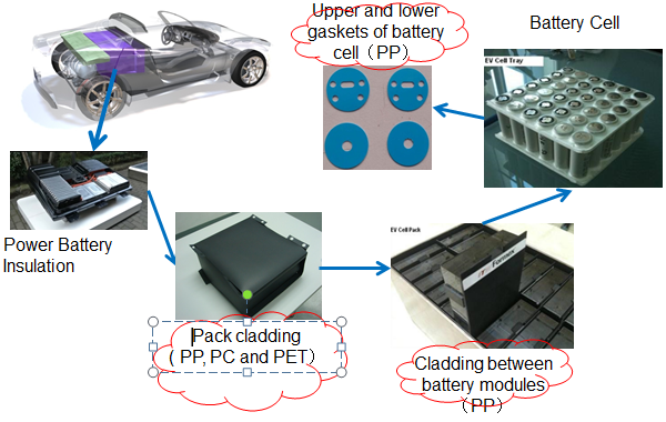 We offer electric insulation film to EV power battery with following applications